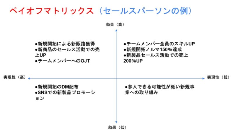 ペイオフマトリクス