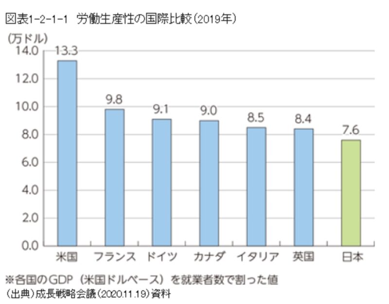 主要各国労働生産性順位