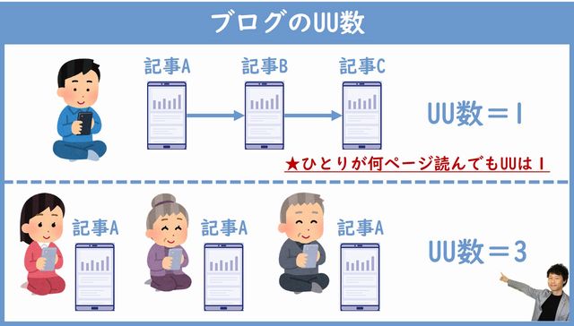 ブログのUU数とは