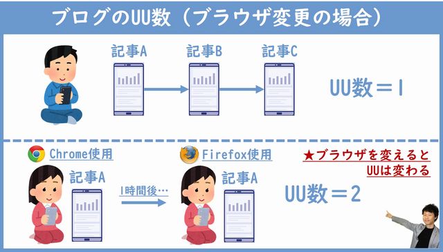UU数とブラウザの関係