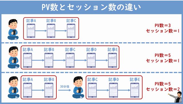 PV数とセッション数の違い