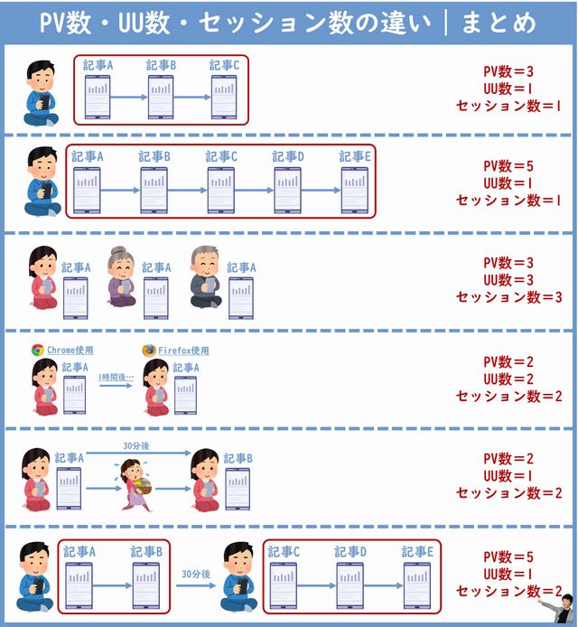 PV数・UU数・セッション数の違いまとめ