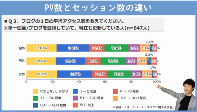 ブログの1日のアクセス数調査データ