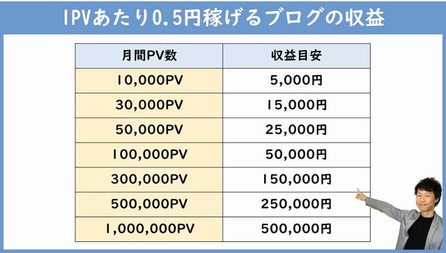 1PV当たりの収入