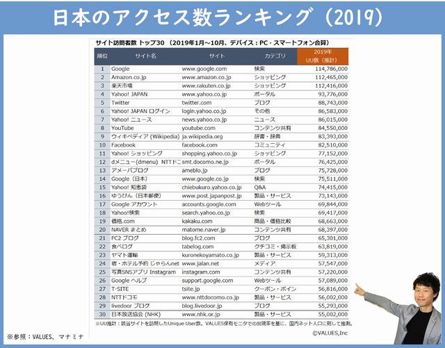 日本のウェブサイトアクセスランキング