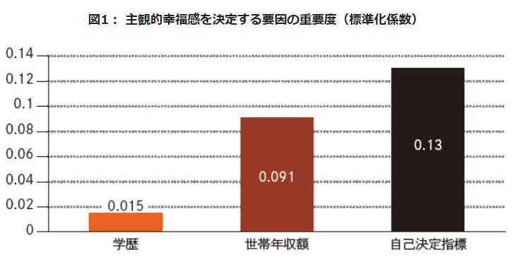 自己決定と幸福度