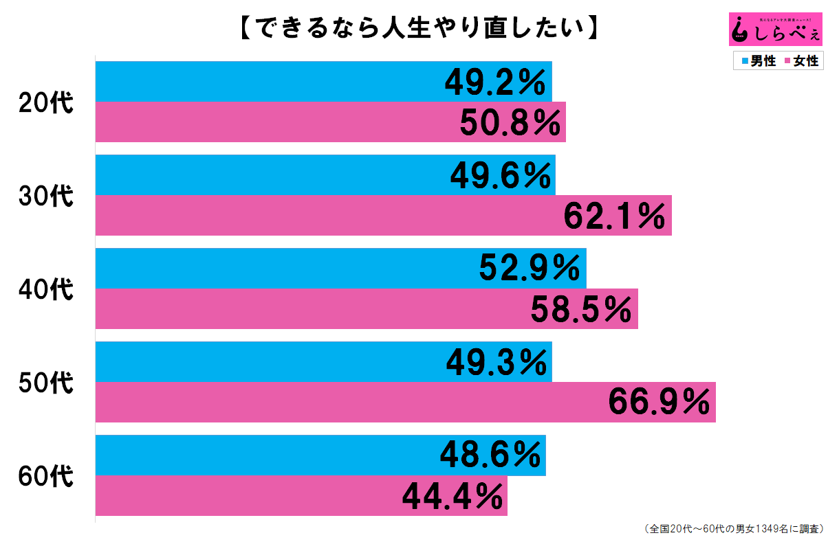 「できるなら人生をやり直したい」と答えた人の割合