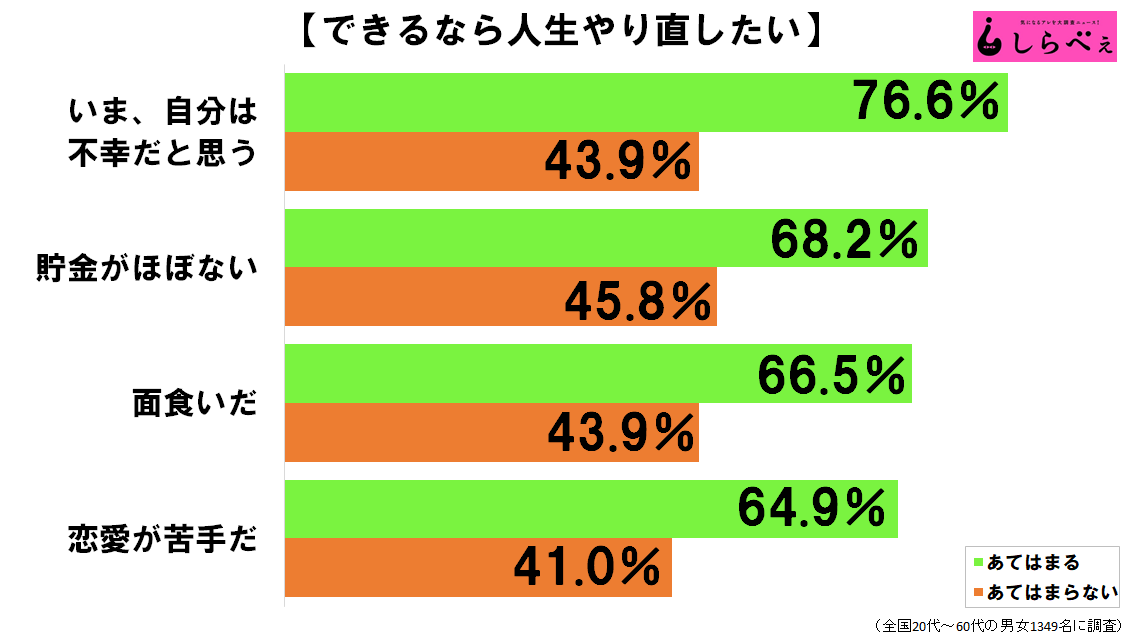 やり直したい理由