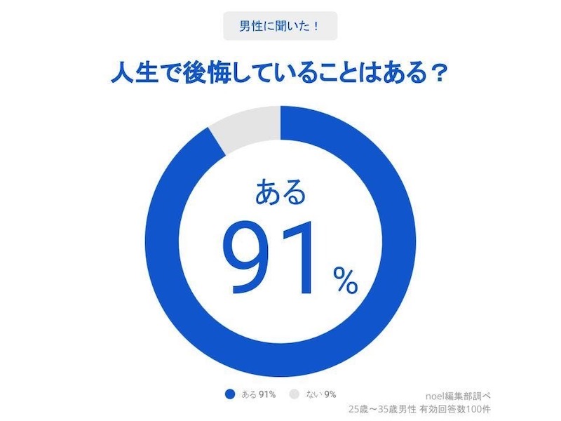 人生に後悔したことがあるかの調査データ男性