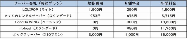 レンタルサーバー代比較