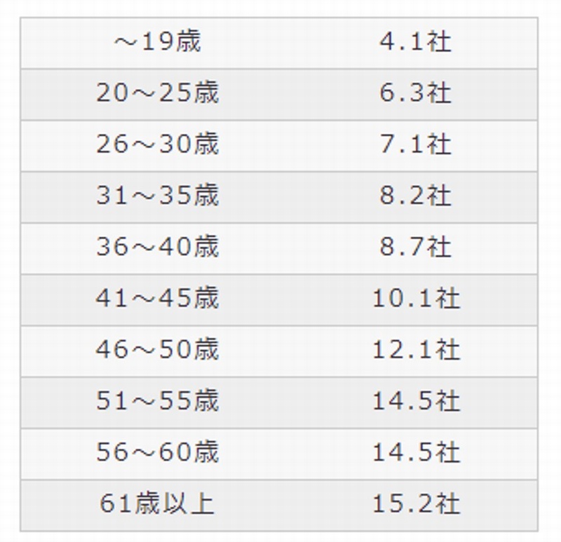 転職での応募社件数