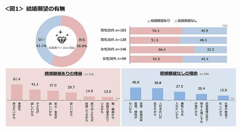 結婚願望の有無