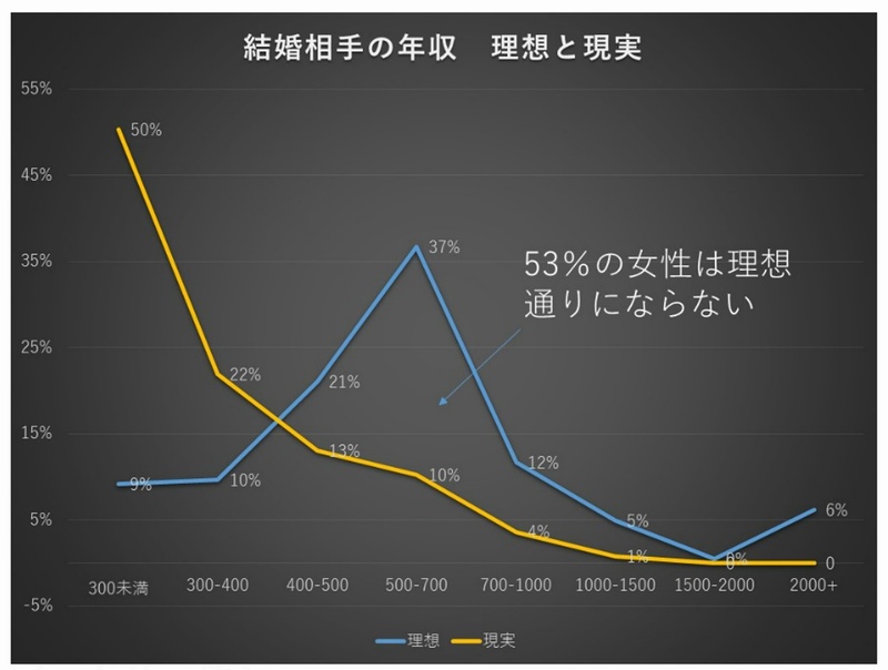 結婚相手の年収の理想と現実