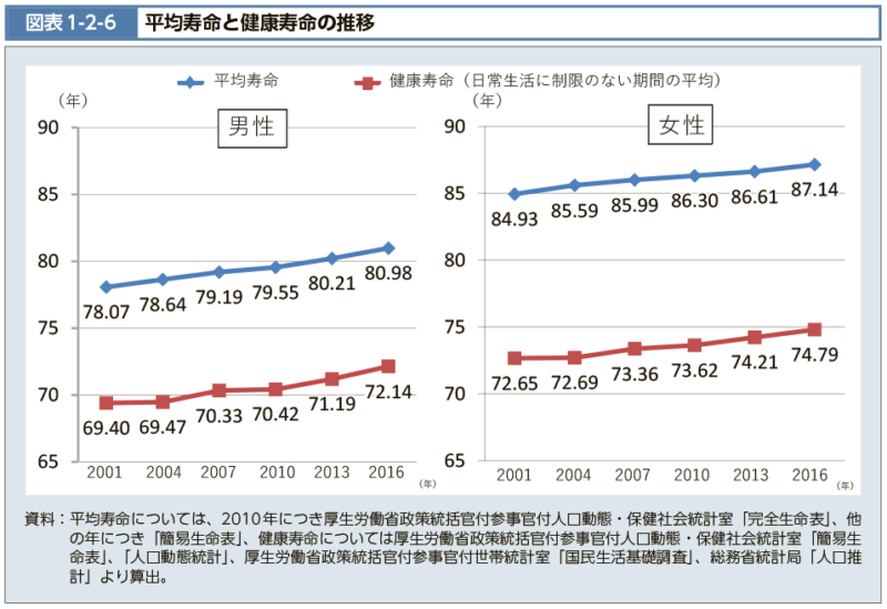 平均寿命と健康寿命の推移