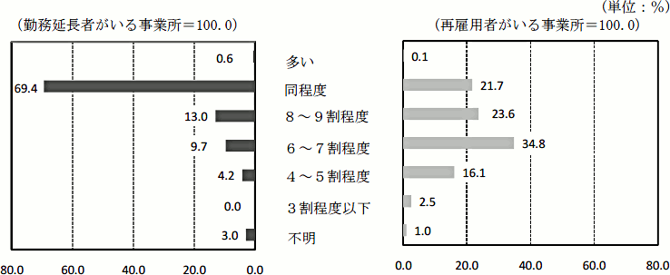 再雇用の賃金割合