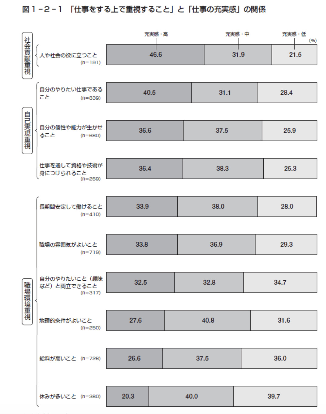仕事をする上で重視することと仕事の充実感の関係