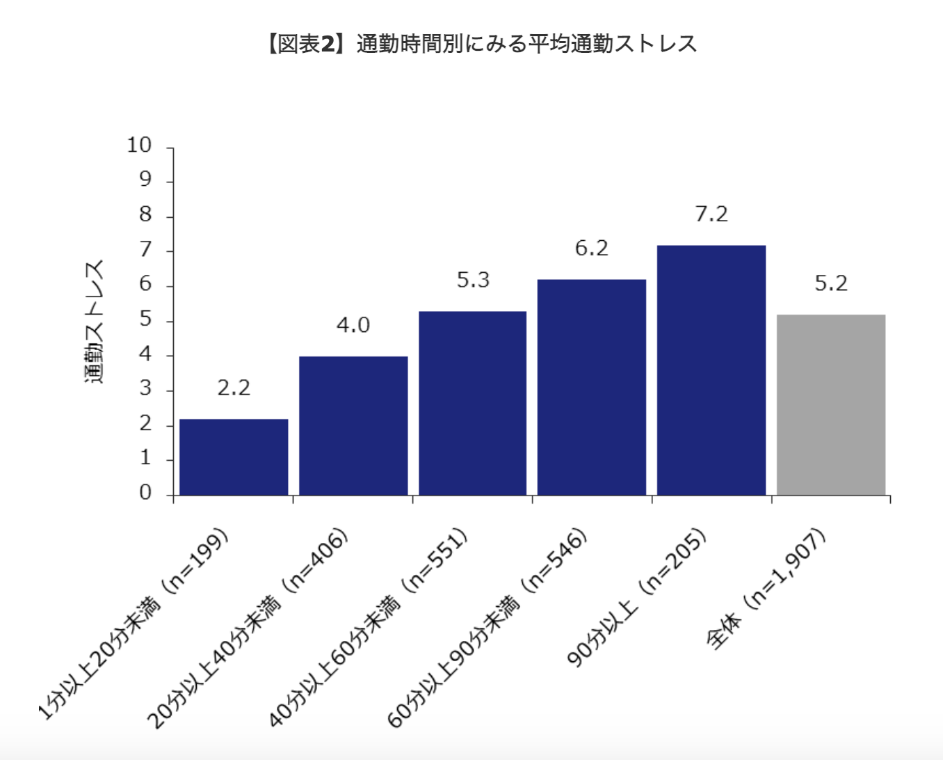 通勤時間ストレス調査