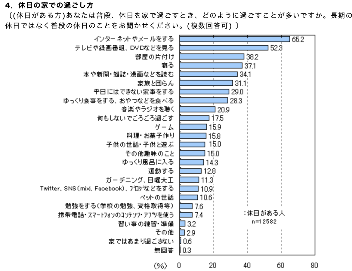 休みの日の過ごし方