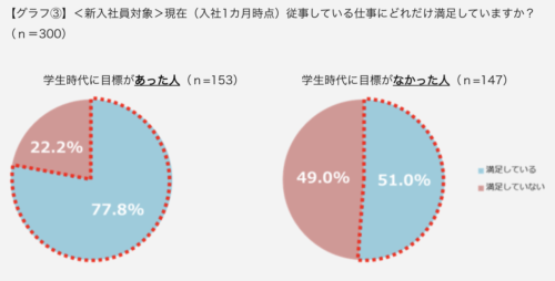目標と仕事の満足度の関係