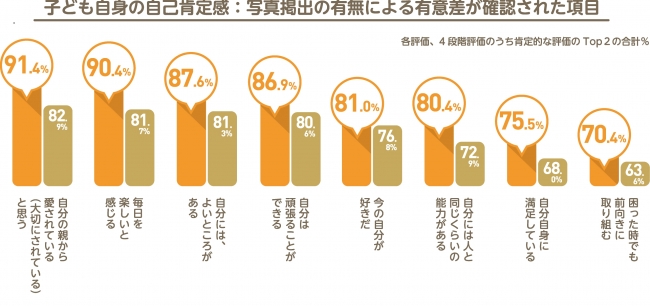 幼少期に子どもの写真を飾っていたか