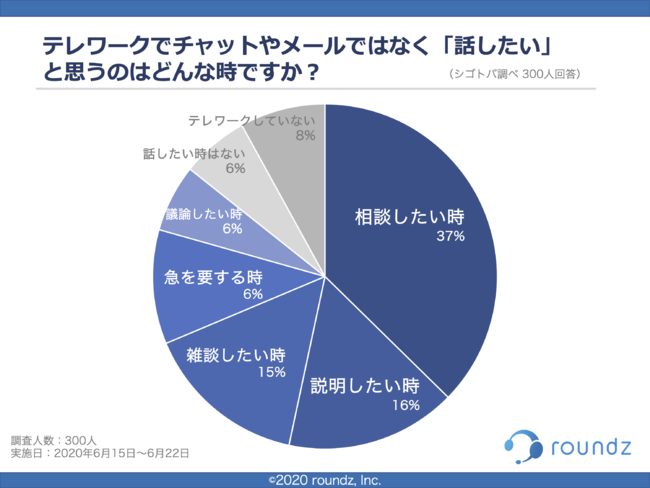 テレワーク中に話したくなるのは
