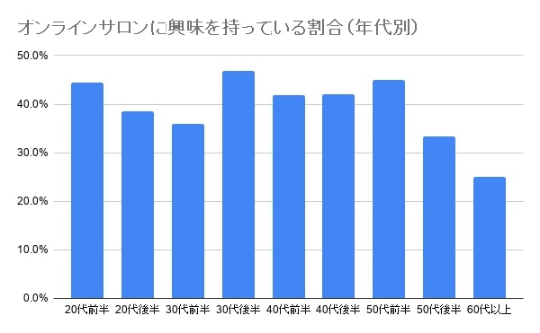 オンラインサロンに興味はあるか
