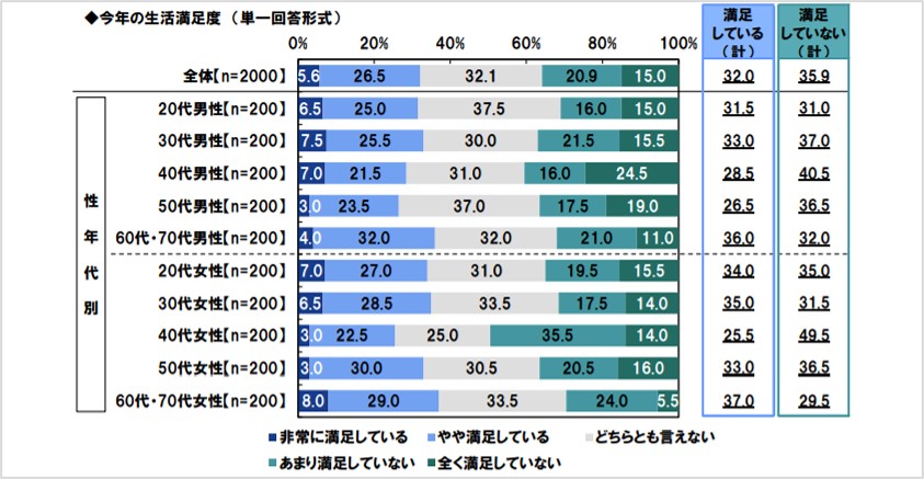 人生の満足度に関する調査2020