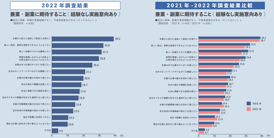 兼業・副業に関する動向調査データ集2022