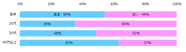 諦めたことはあるか アンケート