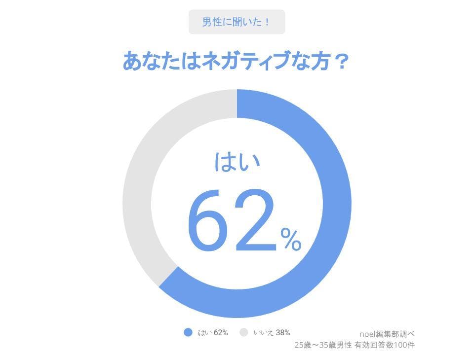 あなたはネガティブ? アンケート