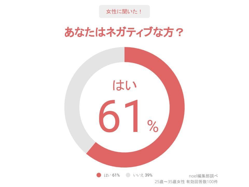 あなたはネガティブな方_女性100人へのアンケート