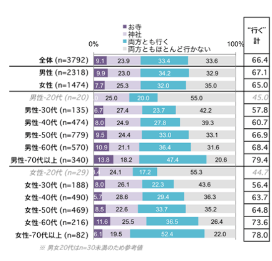 神社によく行くか　アンケート
