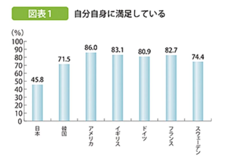自分自身に満足しているか各国の比較