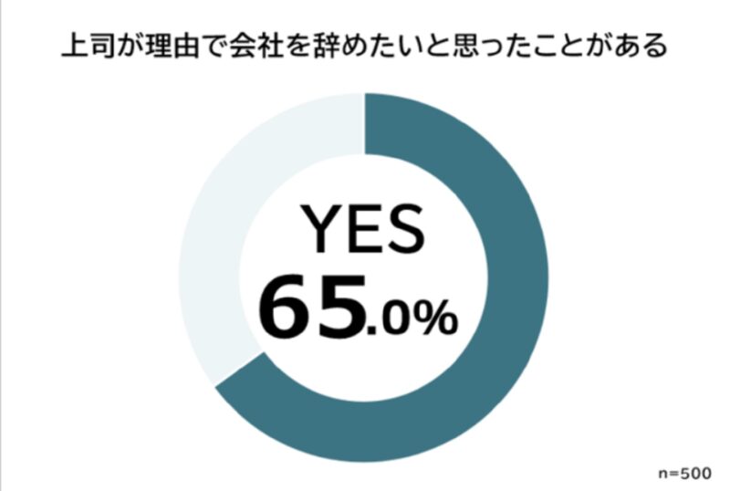 上司が理由で会社をやめたいと思った人の割合