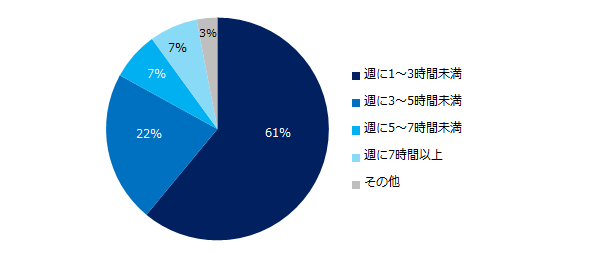 社会人の学習習慣