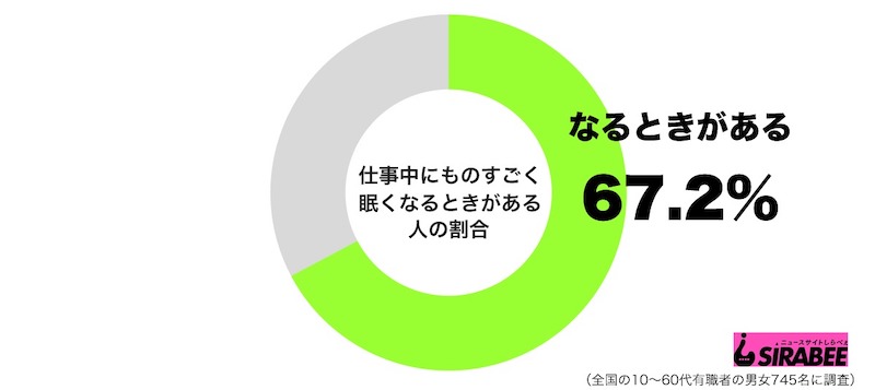 仕事中の眠気経験