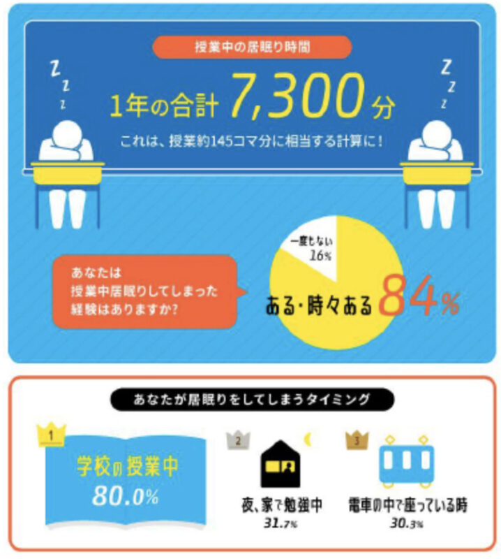 高校生の居眠り率