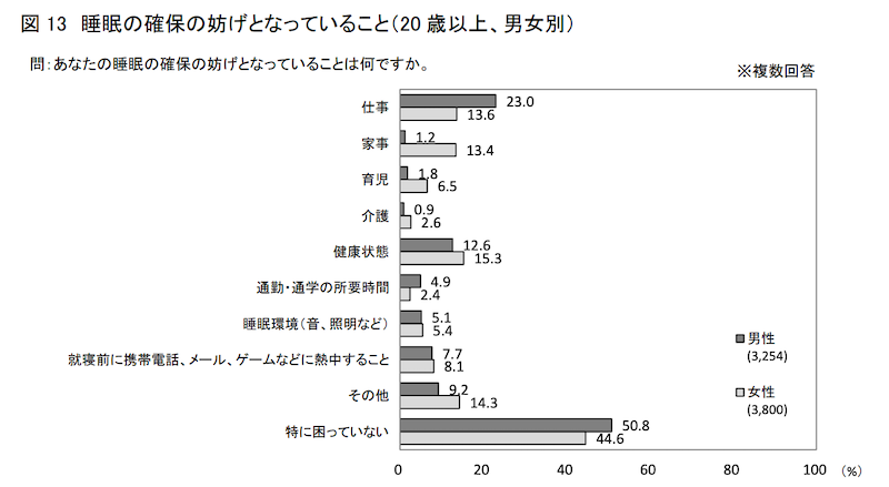 睡眠の妨げとなっているものについての調査