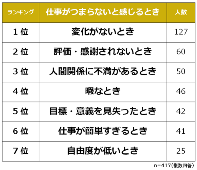 Biz Hits 【仕事がつまらないと思う瞬間ランキング】男女417人アンケート調査