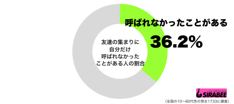 友達の集まりに呼ばれなかった