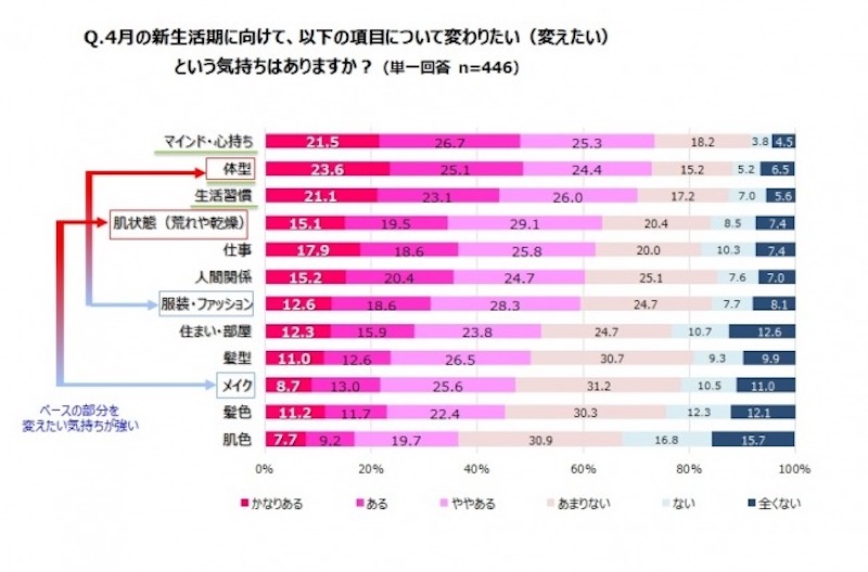 変わりたいことの調査