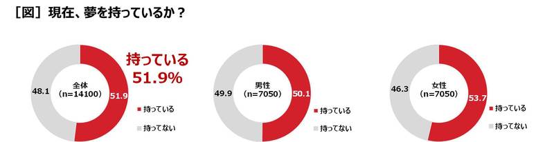 夢を持っているか　アンケート
