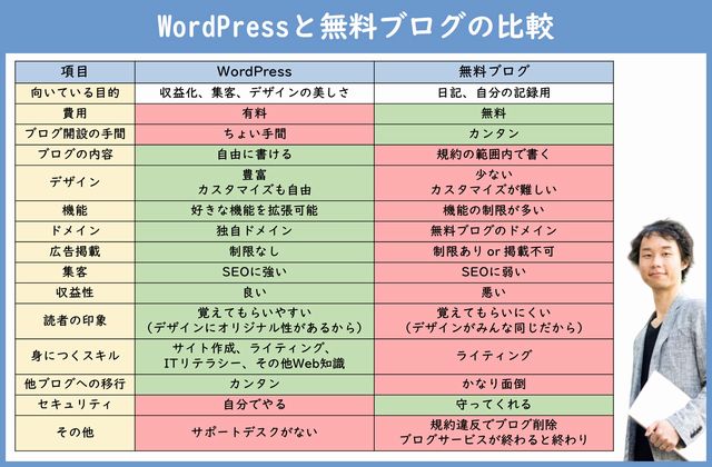 WordPressと無料ブログの比較表