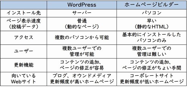 WordPressとホームページビルダーの違い