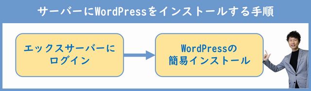 WordPressのインストール