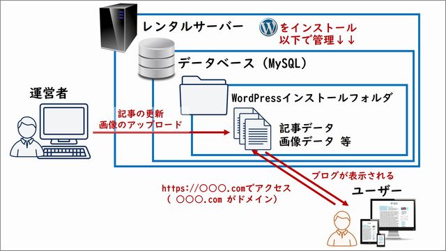 WordPressの仕組み