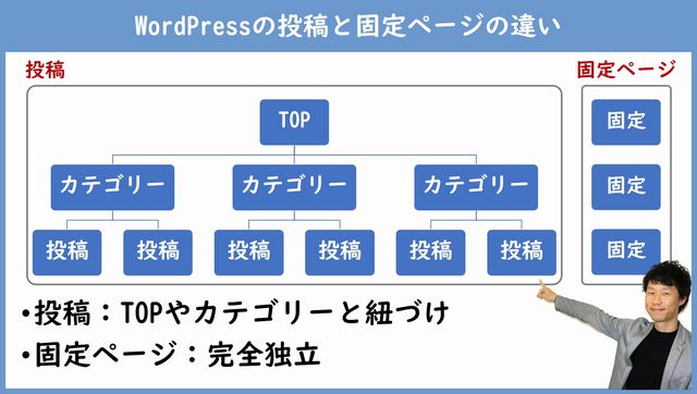 WordPressの投稿と固定ページの違い