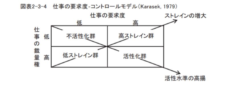 仕事の要求度-コントロールモデル