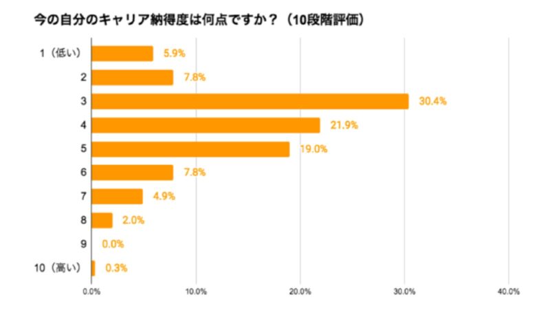20代若者の転職活動に関する実態調査