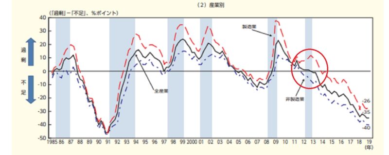 人手不足に関するデータ